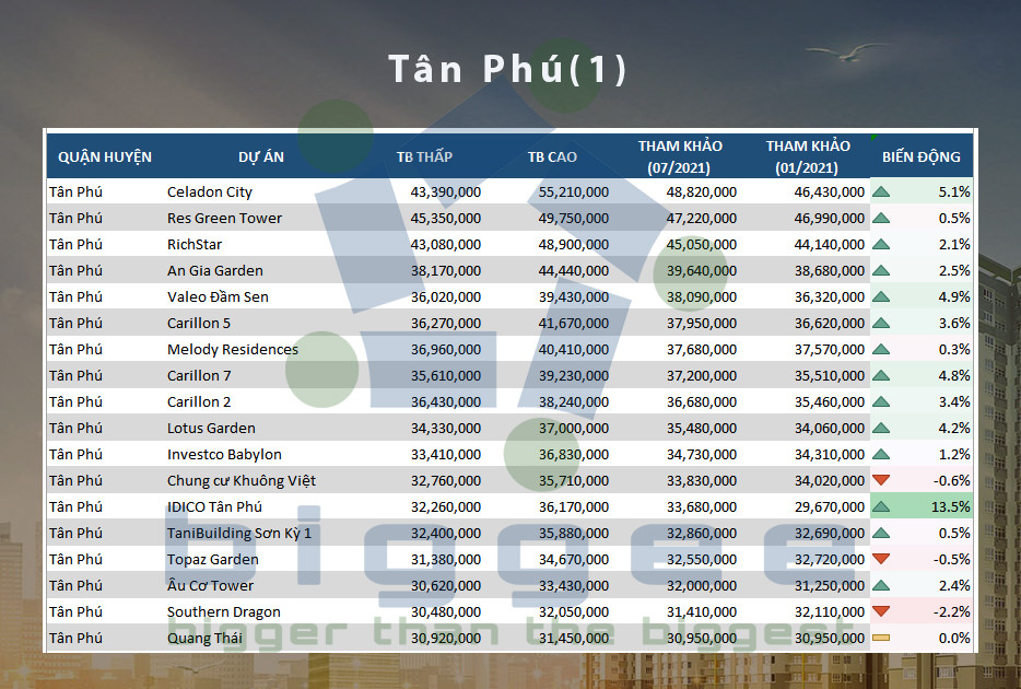 Bảng giá chung cư Tân Phú - 1