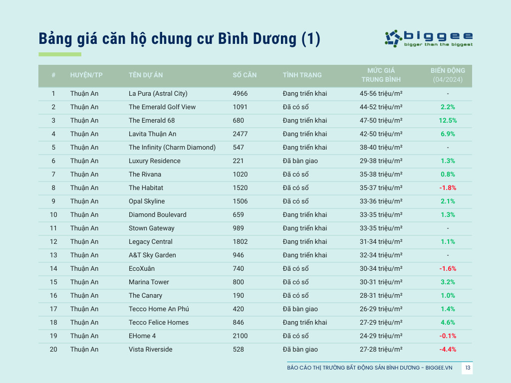 Bảng giá một số dự án căn hộ tại Thuận An
