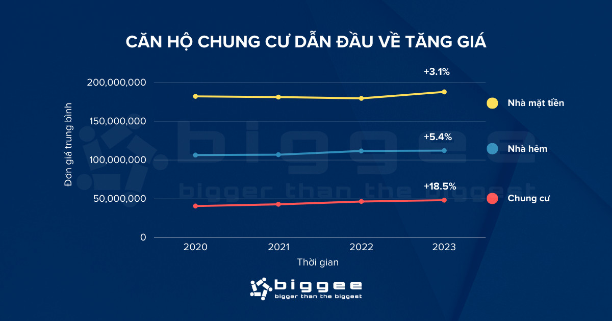 Trong 4 năm qua, căn hộ chung cư dẫn đầu về tăng giá