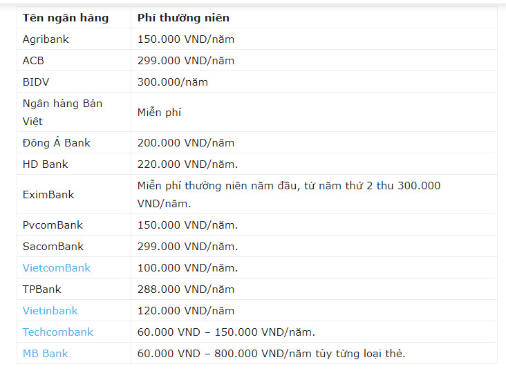 Bảng phí thường niên hiện tại của một số ngân hàng