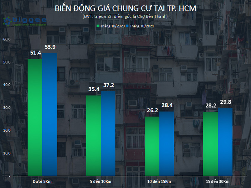 Biến động giá căn hộ TP HCM
