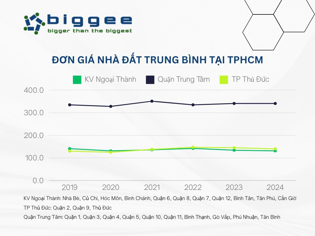 Biến động giá đất trung bình tại TP.HCM
