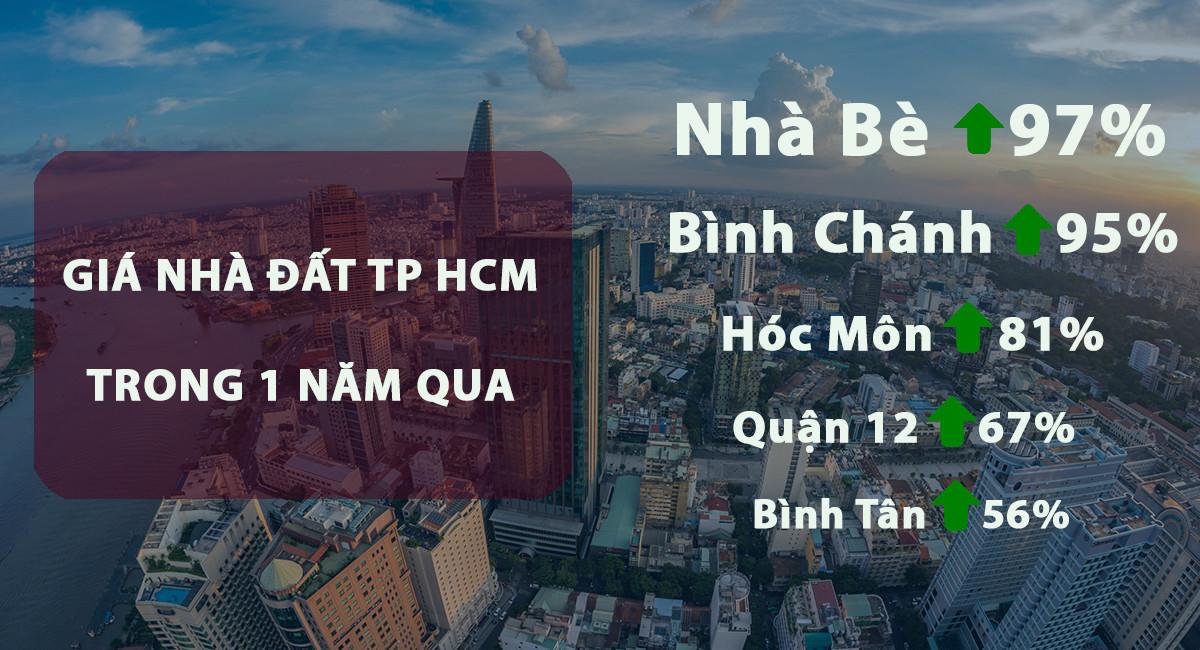 Biến động giá nhà đất tại TP HCM trong hơn 1 năm qua