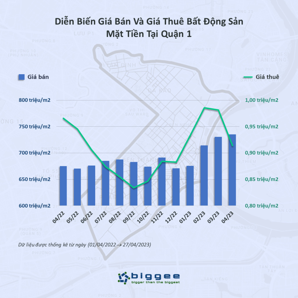 Biến động giá tại Quận 1
