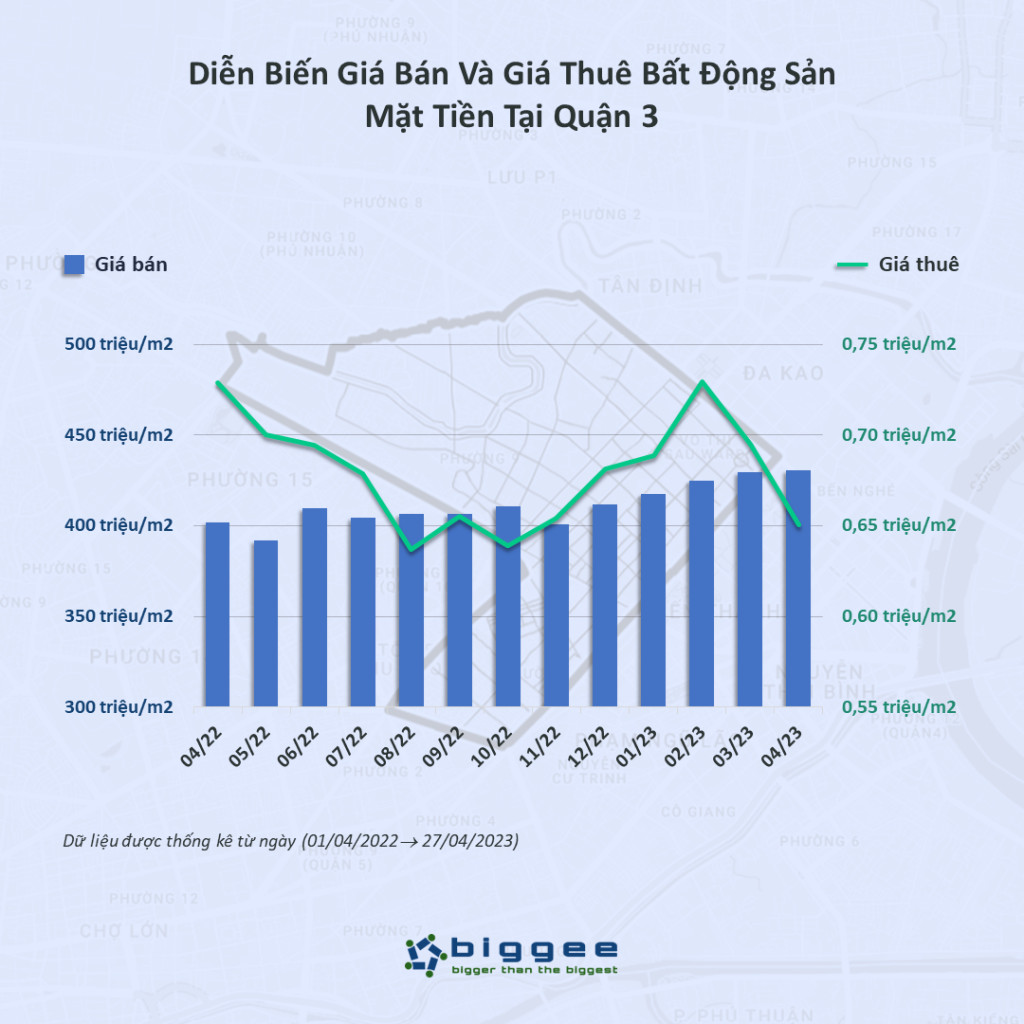 Biến động giá tại Quận 3