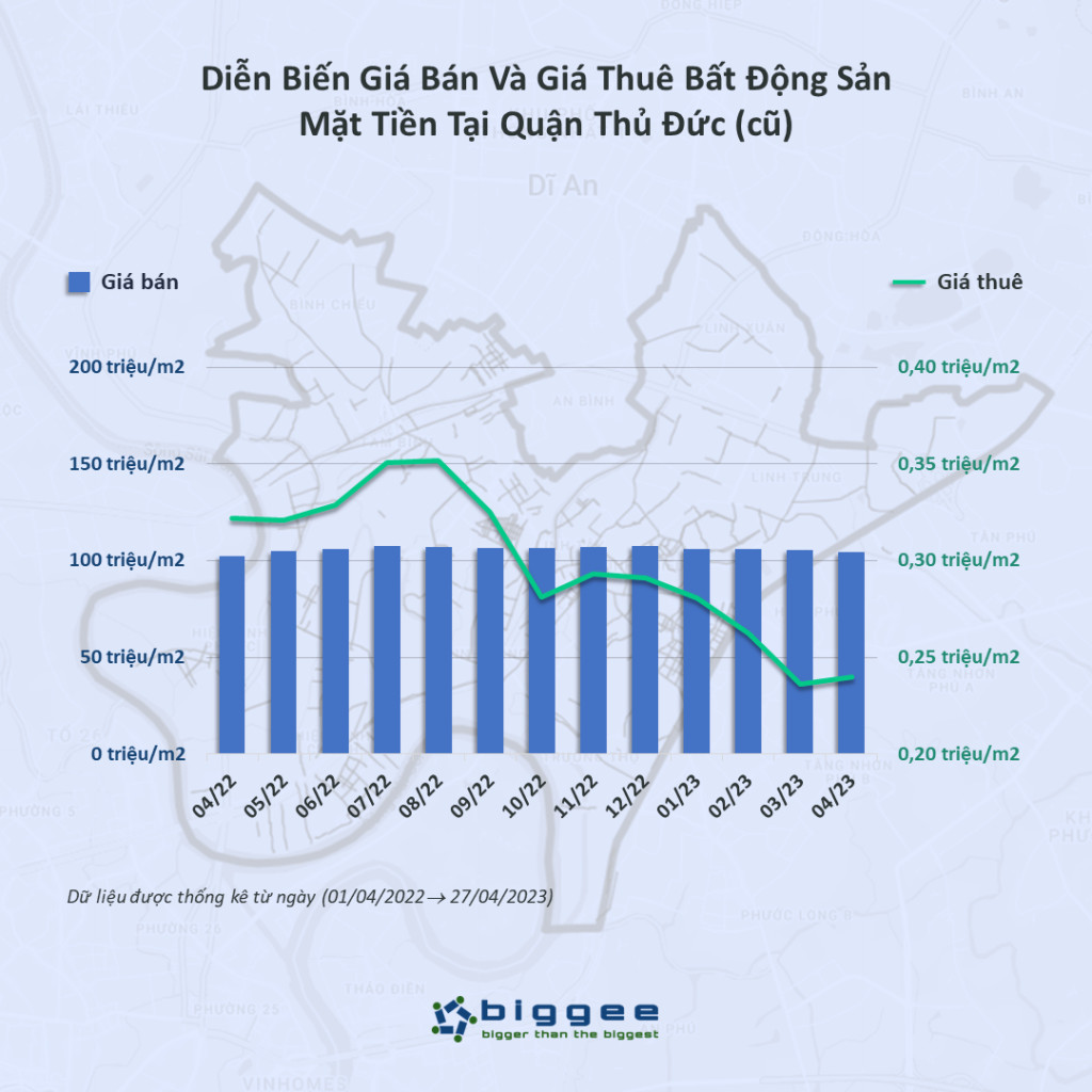 Biến động giá tại Thủ Đức