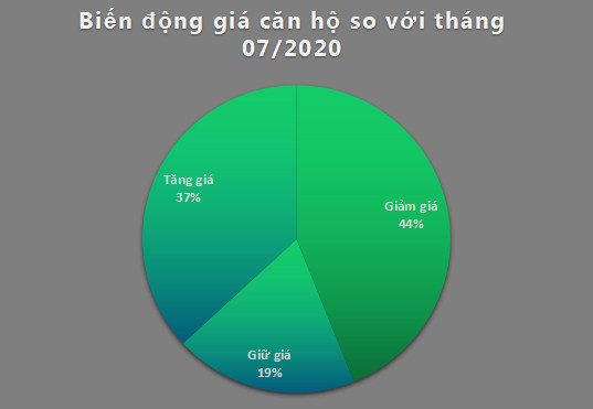 Biến động giá