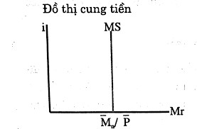 Biểu đồ cung tiền