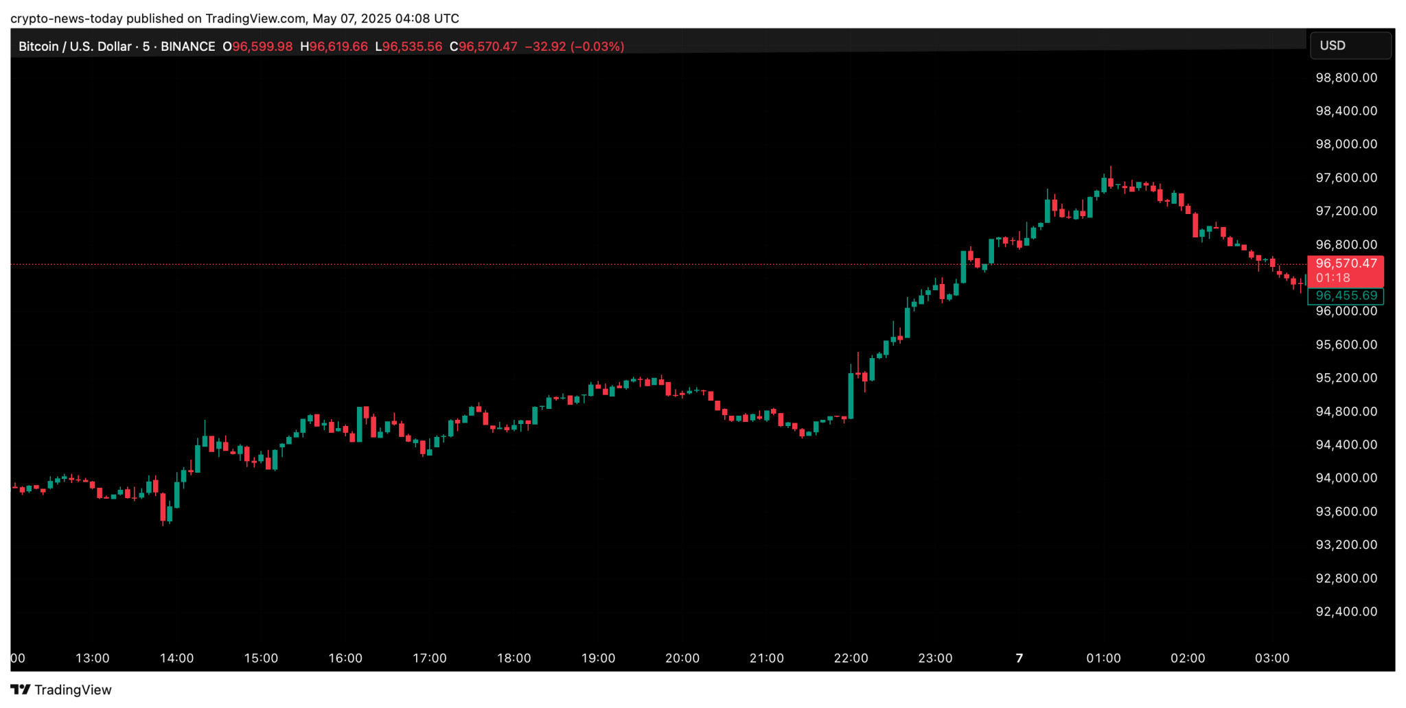 Biểu đồ giá Bitcoin cập nhật ngày 7/5