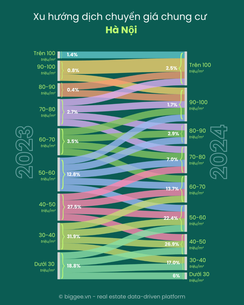 Biểu đồ giá căn hộ Hà Nội