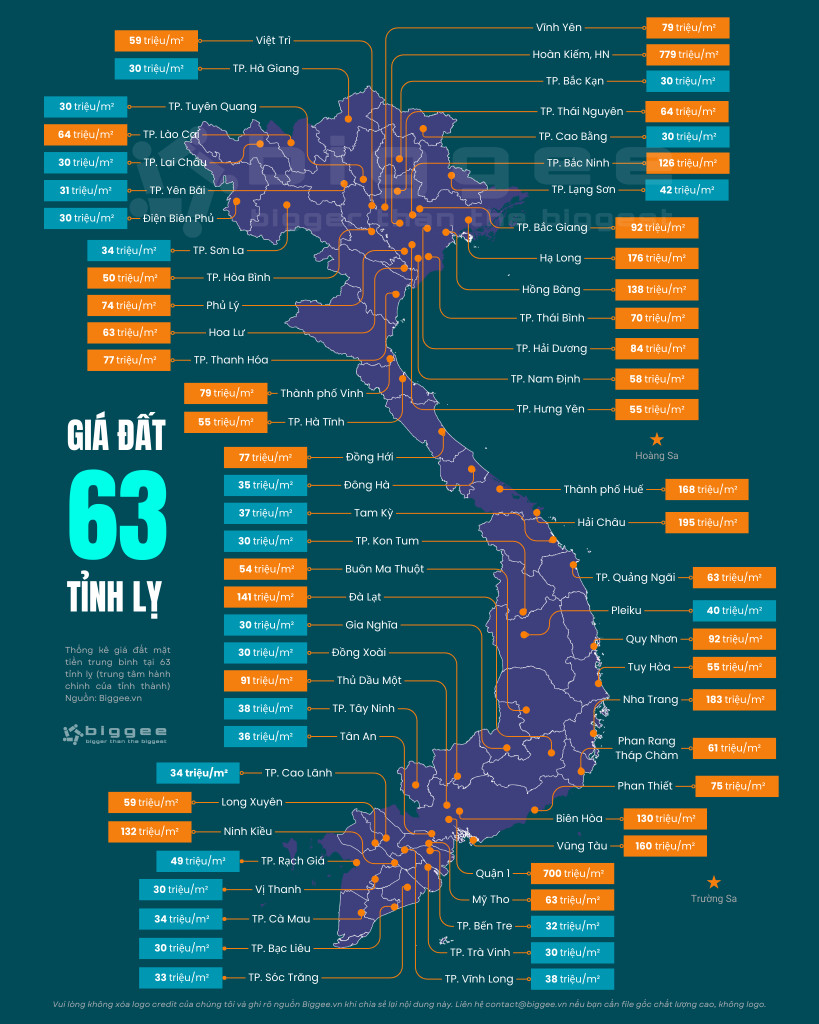 Biểu đồ giá đất tỉnh lỵ