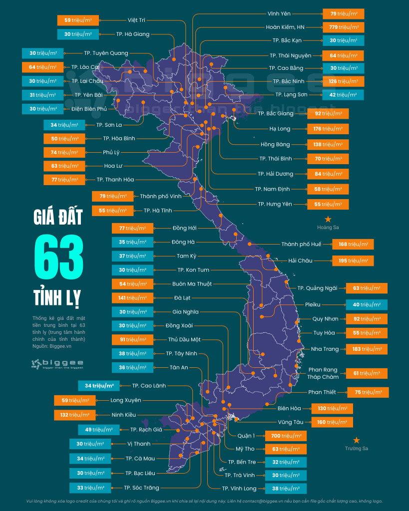 Biểu đồ giá đất Việt Nam