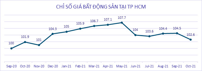 Biểu đồ giá nhà đất