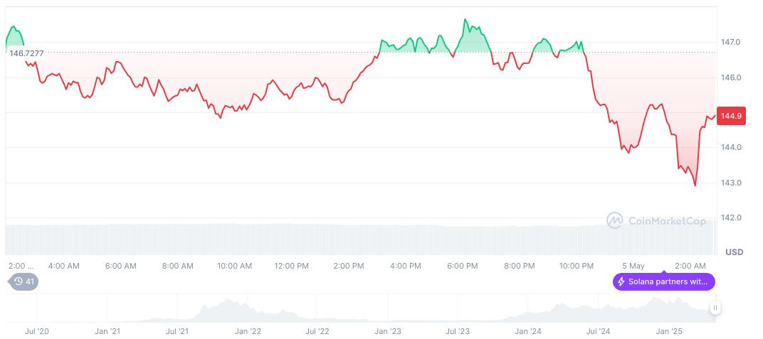 Biểu đồ hàng ngày của Solana (SOL) từ CoinMarketCap