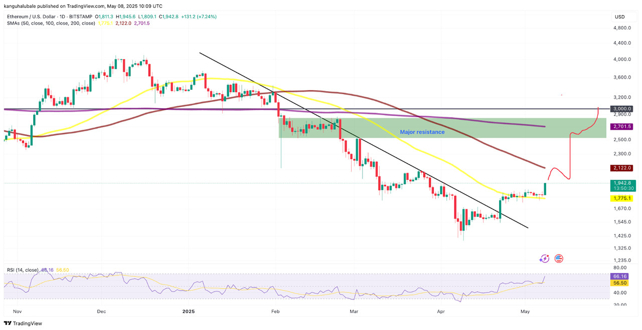 Dữ liệu cho thấy giá Ethereum cuối cùng đã “bùng nổ” — Liệu ETH 3.000 USD có phải là mục tiêu tiếp theo không?