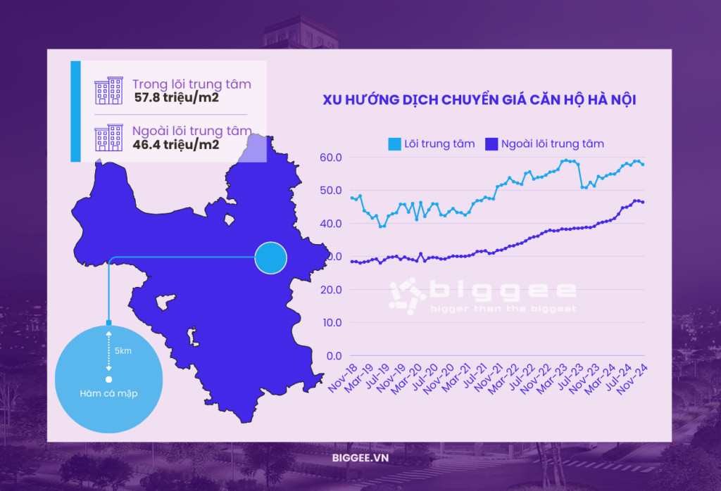 Biểu đồ xu hướng giá căn hộ Hà Nội