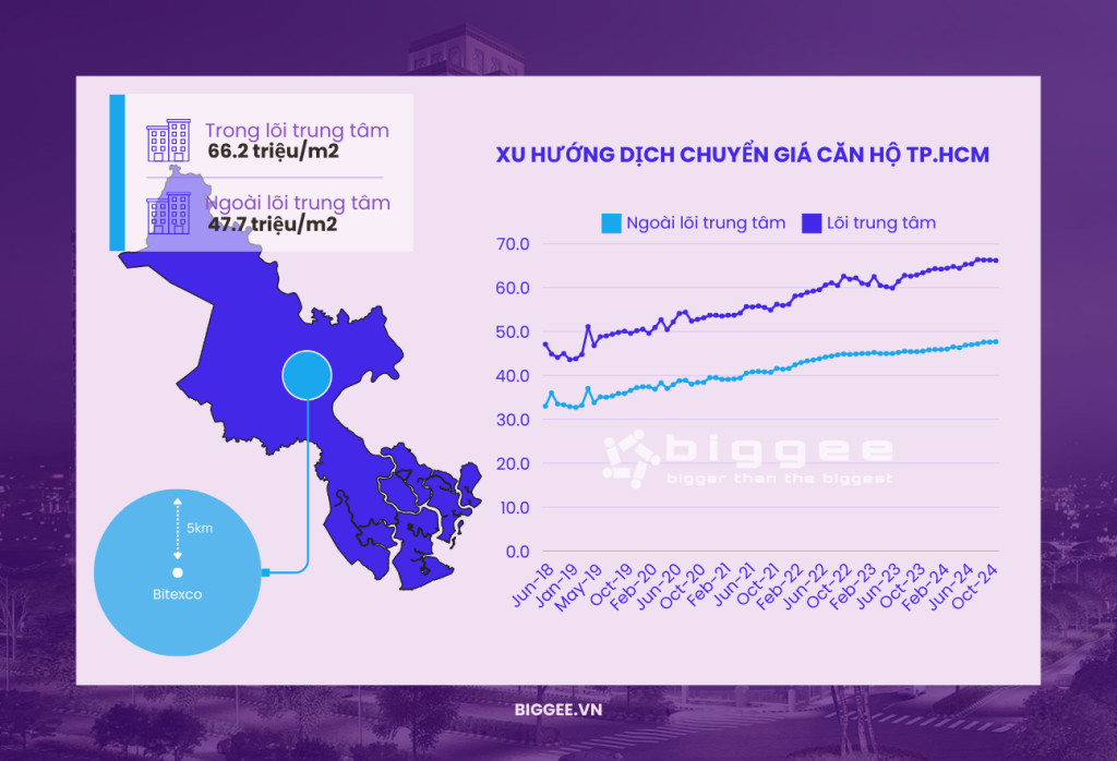 Xu hướng dịch chuyển giá căn hộ tại Hà Nội và TP.HCM