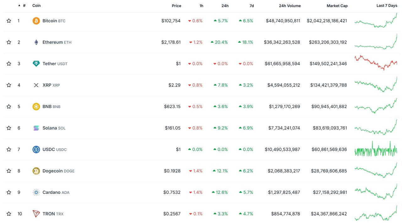 Bitcoin vượt mốc 100.000 USD, thị trường tiền số bùng nổ lên 3.000 tỷ USD!