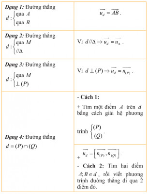 Các dạng toán về phương trình đường thẳng (1)