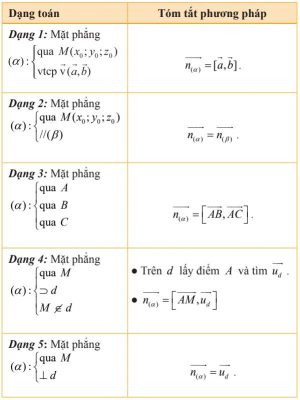 Các dạng toán viết phương trình mặt phẳng (1)