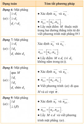 Các dạng toán viết phương trình mặt phẳng (2)