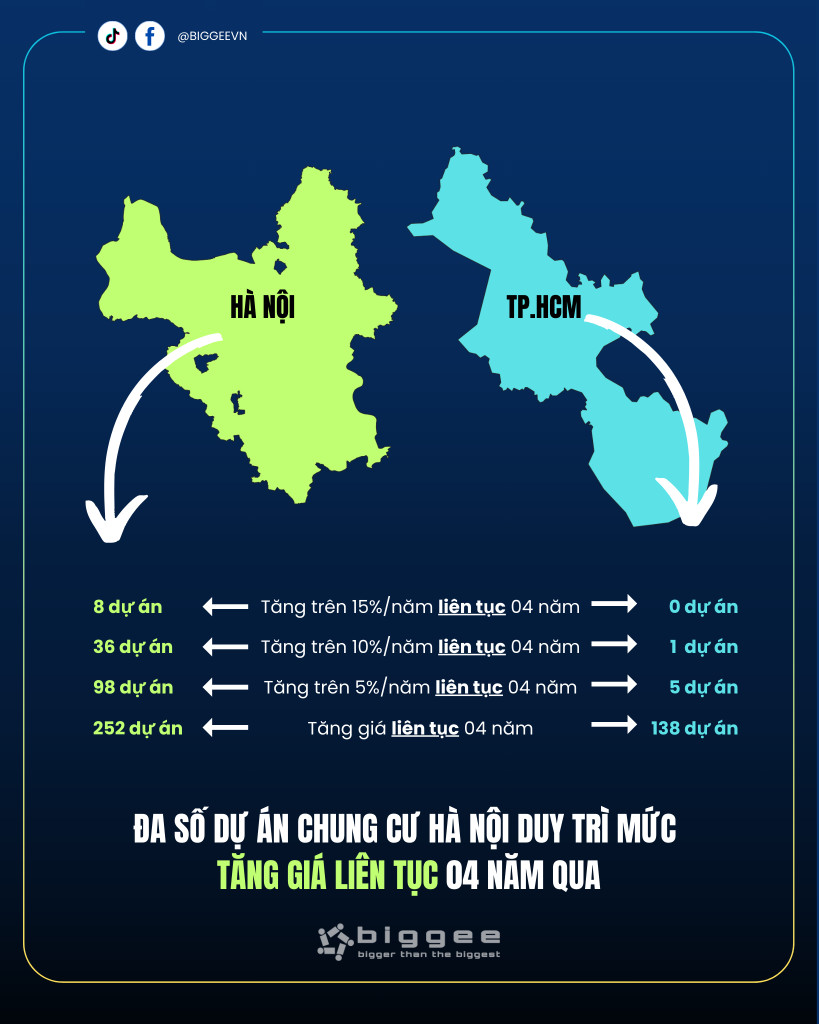 Các dự án căn hộ tại Hà Nội