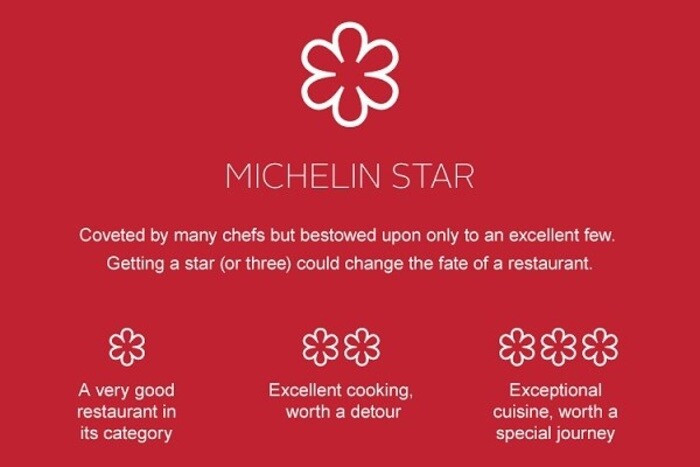 Các giải thưởng sao Michelin