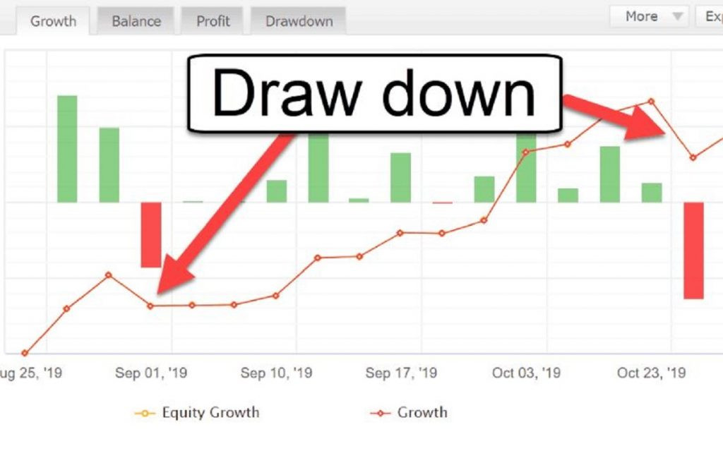 Các loại Drawdown hiện nay