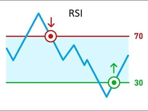Các vùng quá mua và quá bán trong RSI