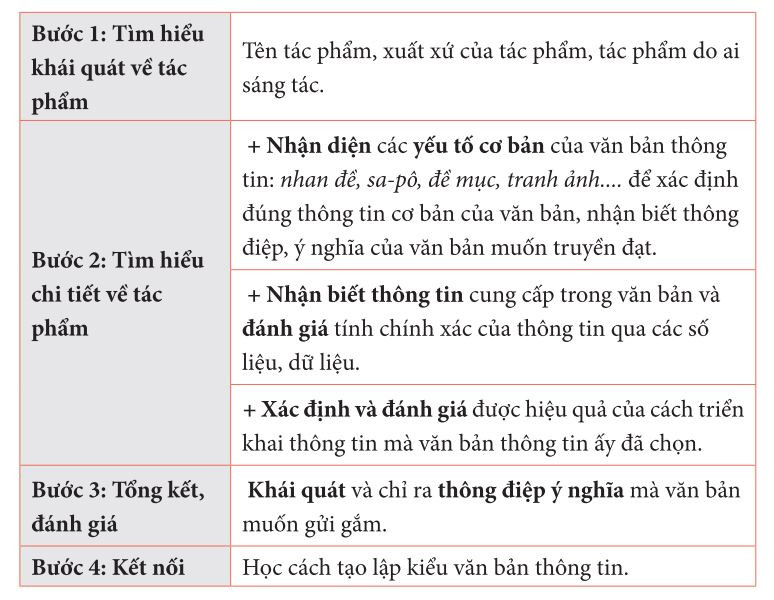Cách đọc hiểu văn bản thông tin