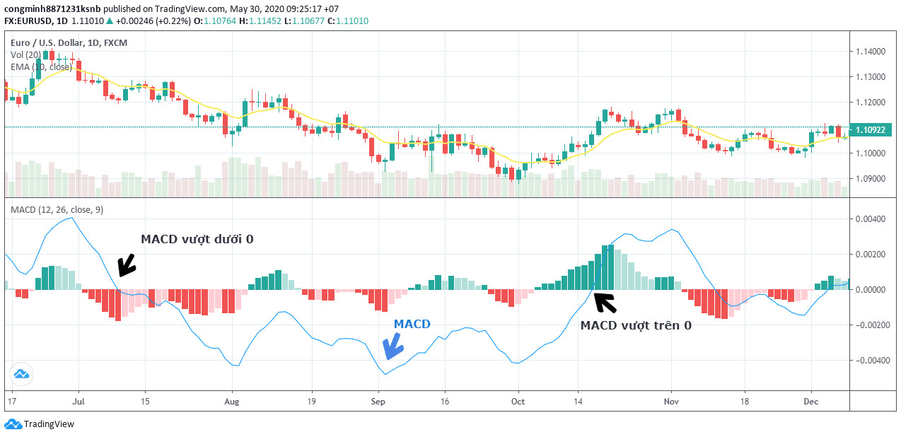 Cách hoạt động của chỉ báo MACD