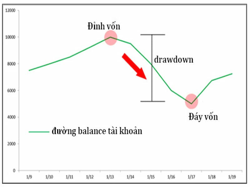Cách kiểm soát Drawdown