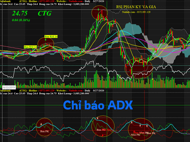 cách sử dụng chỉ số ADX