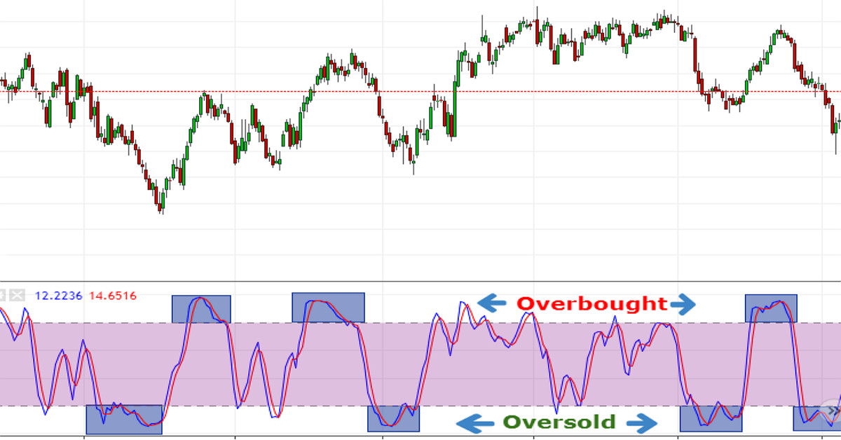 Cách sử dụng Stochastic trong đầu tư