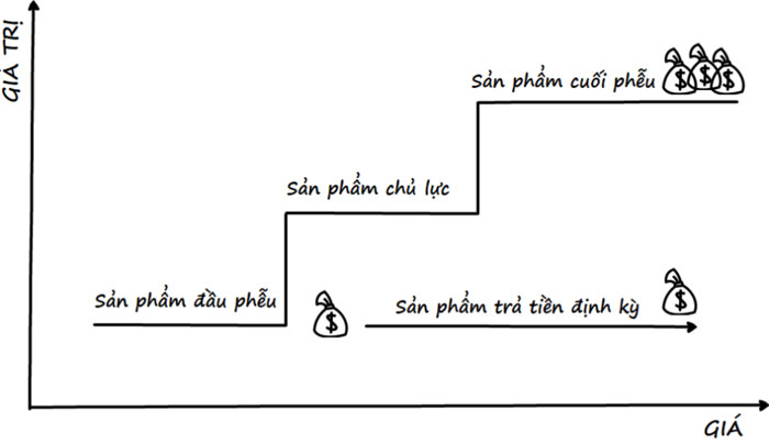 cách tạo phễu theo chiến lược sản phẩm