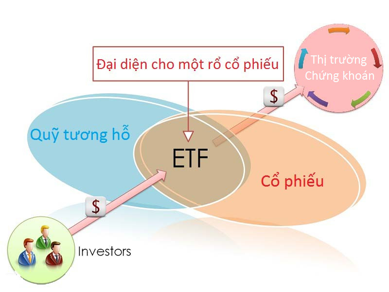 Cách Thức Hoạt Động Của Quỹ Tương Hỗ