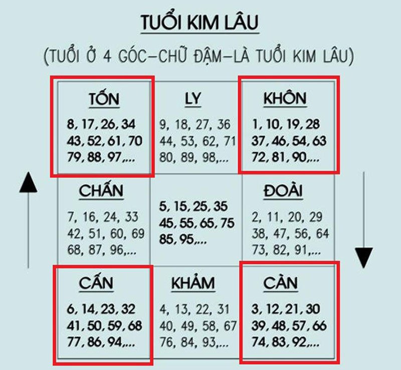 Cách tính Kim Lâu