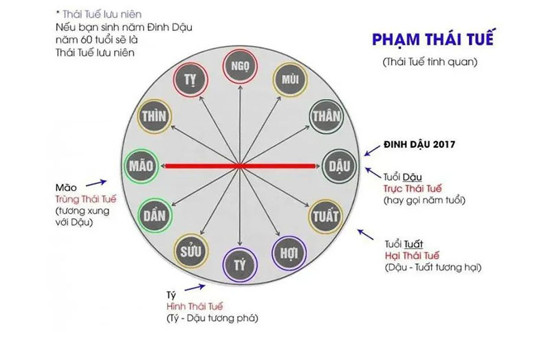Cách tính Thái Tuế