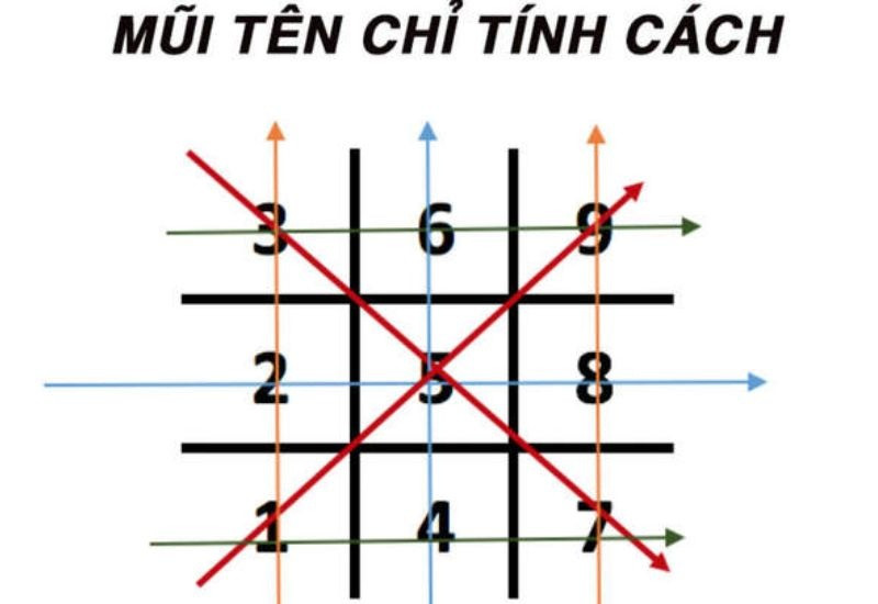 Cách Tính Thần Số Học Qua Ngày Tháng Năm Sinh