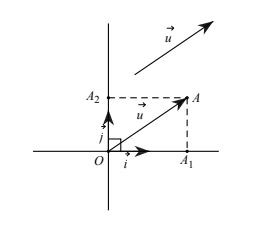Cách xác định tọa độ của vecto
