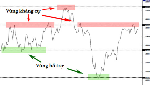 Cách xác định vùng hỗ trợ và kháng cự