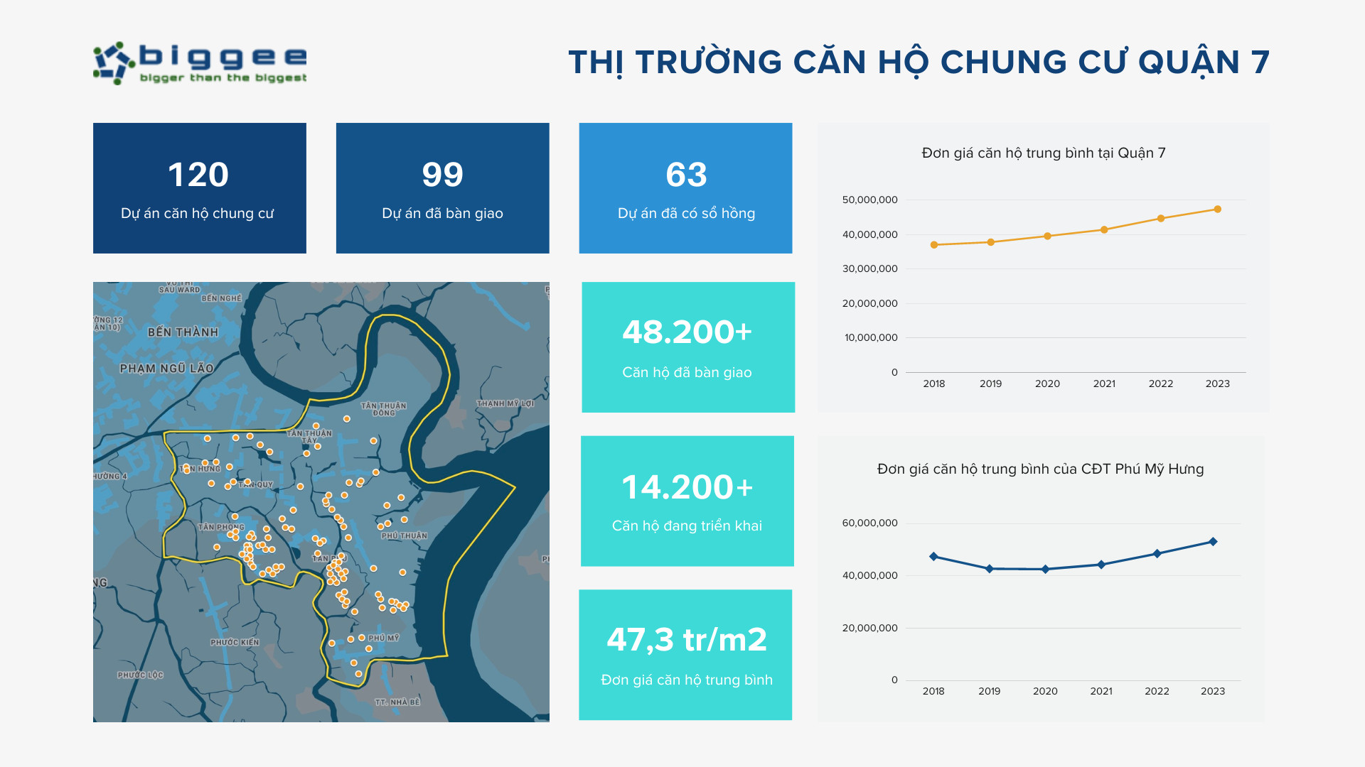 Thị trường căn hộ chung cư Quận 7 qua các con con số