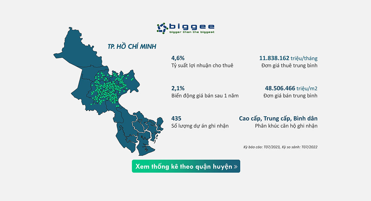 Thị trường căn hộ chung cư tại TP HCM: thống kê giá bán, giá thuê, tỷ suất lợi nhuận cho thuê chi tiết theo quận huyện