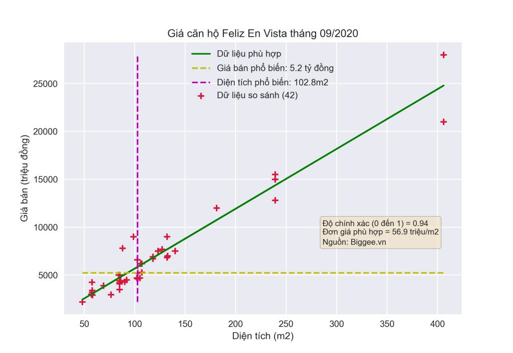 Căn hộ Feliz En Vista