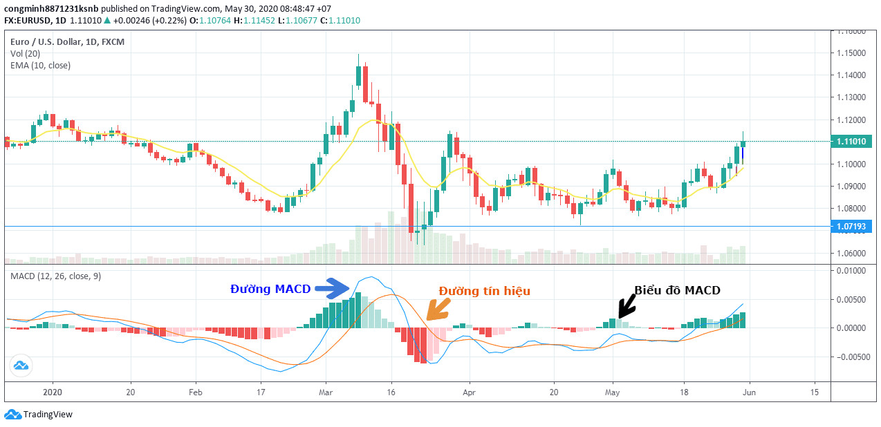 MACD là gì? Cách cài đặt và giao dịch chỉ báo MACD chi tiết nhất