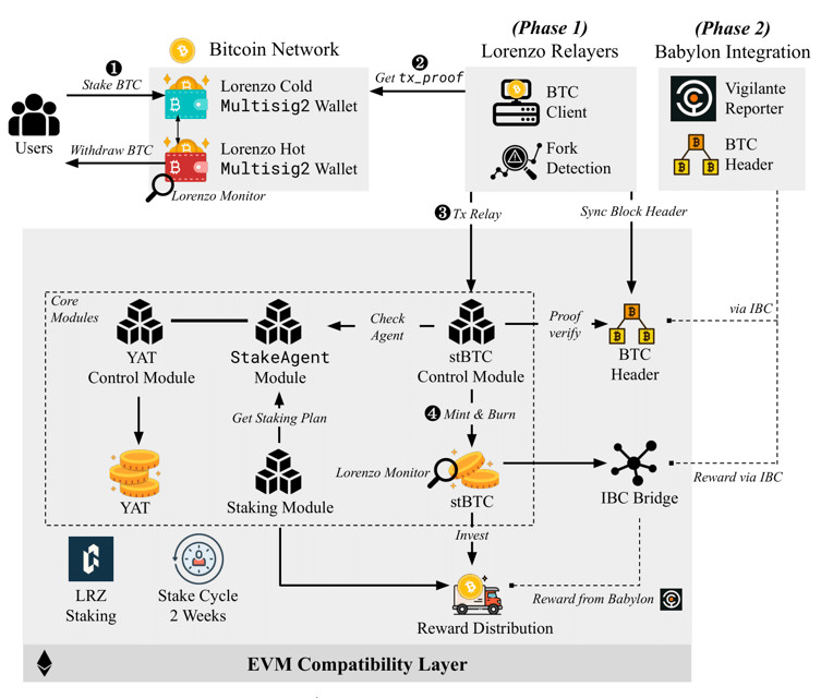 Cấu trúc của Lorenzo Protocol