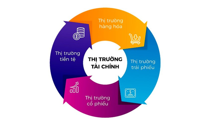 Cấu trúc của thị trường tài chính
