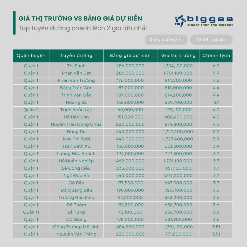 Chênh lệch giá lớn nhất tại các tuyến đường
