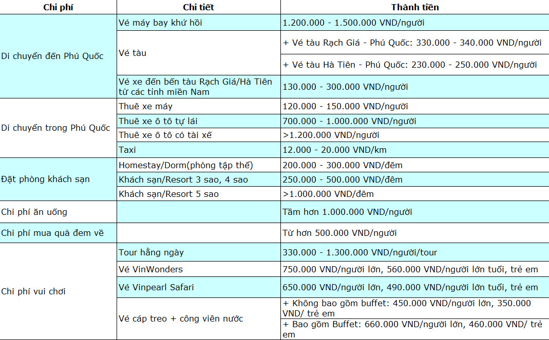 Chi phí du lịch Phú Quốc
