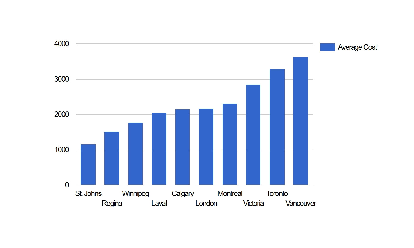 Chi phí thuê nhà ở Canada